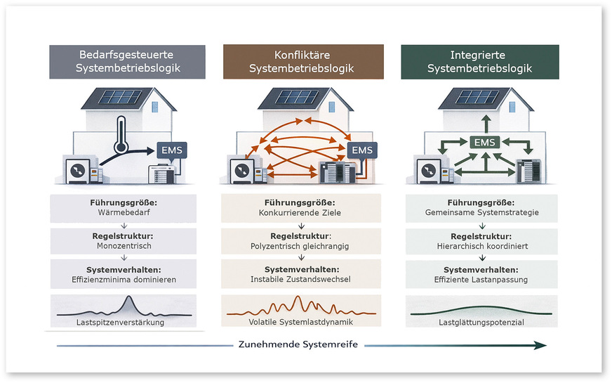 3 Systembetriebslogiken vernetzter Energiesysteme: Das Modell beschreibt die drei grundlegenden Organisationsformen des Anlagenbetriebs vernetzter Energiesysteme. Unterschiedliche Führungs- und Regelstrukturen erzeugen unterschiedliche Systemwirkungen.