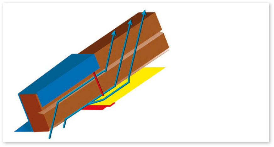 1 Die Grafik zeigt mögliche Undichtheiten/Strömungs­pfade bei schlaufenförmiger Verlegung der Luftdichtheitsschicht. Diese entstehen durch Umgehen der Verklebungen aufgrund ihrer unterschiedlichen Lage/Ebenen und/oder Fehlstellen. Es besteht die Gefahr von Luftundichtheiten infolge rissiger und/oder fehlkantiger Sparren.
