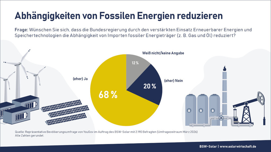 Mehr als zwei Drittel der Deutschen fordern mehr Unabhängigkeit von fossilen Brennstoffen.