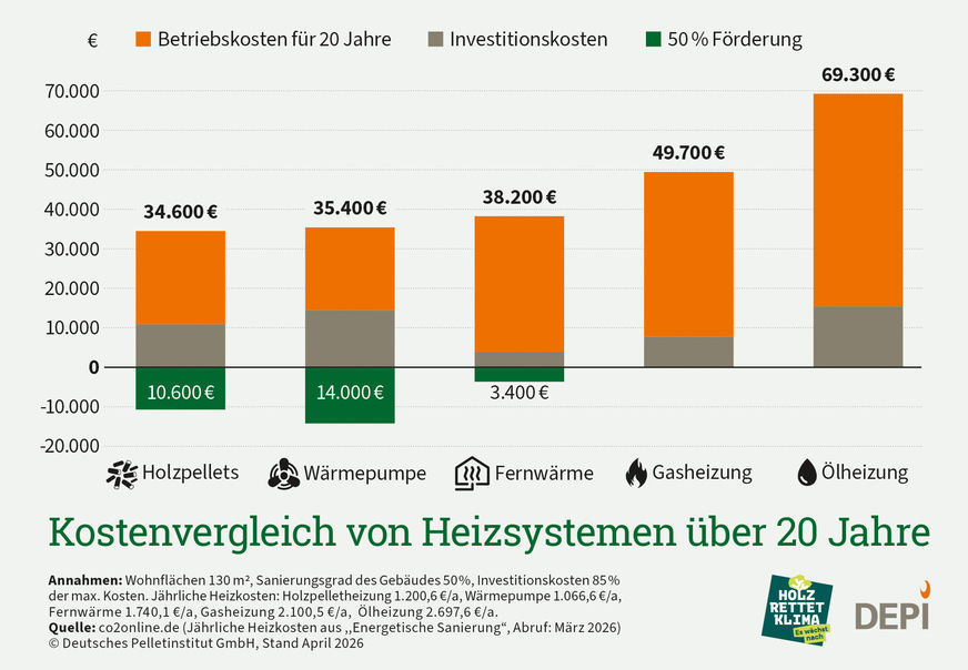 Die Beratungsgesellschaft CO2online hat die Betriebs- und Investitionskosten verschiedener Heizsysteme über 20 Jahre verglichen: Pelletanlage und Wärmepumpe sind deutlich günstiger als Gas- oder Ölheizung.