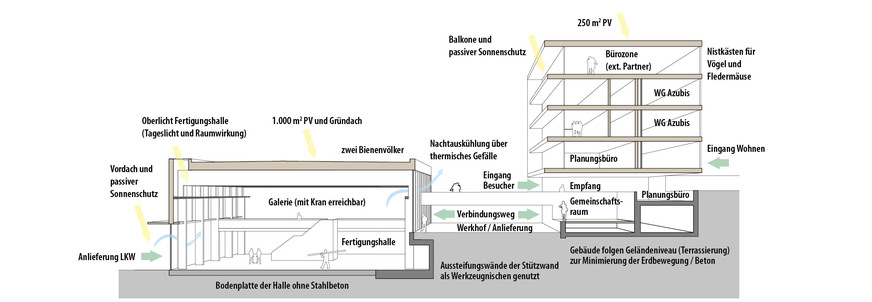 5 In dem Schemaschnitt ist die Anpassung des Gebäudekomplexes an die Hanglage des Grundstücks gut erkennbar.