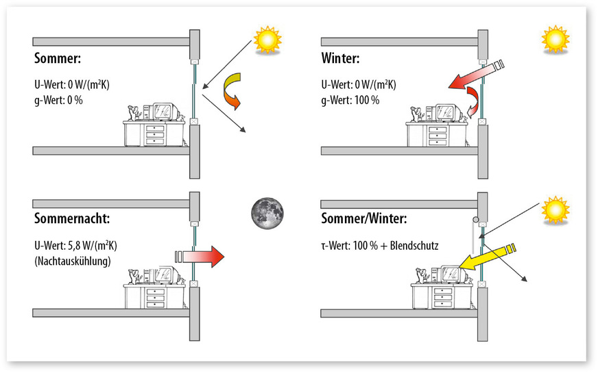 2 Die Anforderungen an Verglasung, Fenster und Fassade in Bezug auf Wärme- und Sonnenschutz sowie Tageslichtnutzung sind im Tages- und Jahresverlauf gegenläufig – einerseits gilt es, das Sonnenlicht und die passive Sonnenenergie optimal zu nutzen, andererseits sind Überhitzung der Räume und Blendung der Bewohner möglichst zu verhindern.