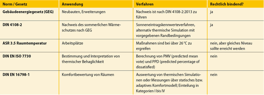 3 Relevante Normen und Nachweisverfahren für den sommerlichen Wärmeschutz
