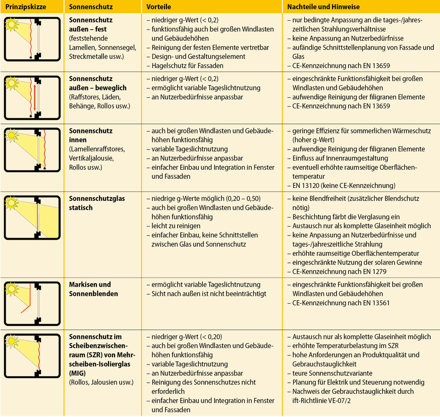 4 Analyse und Bewertung verschiedener Verschattungssysteme