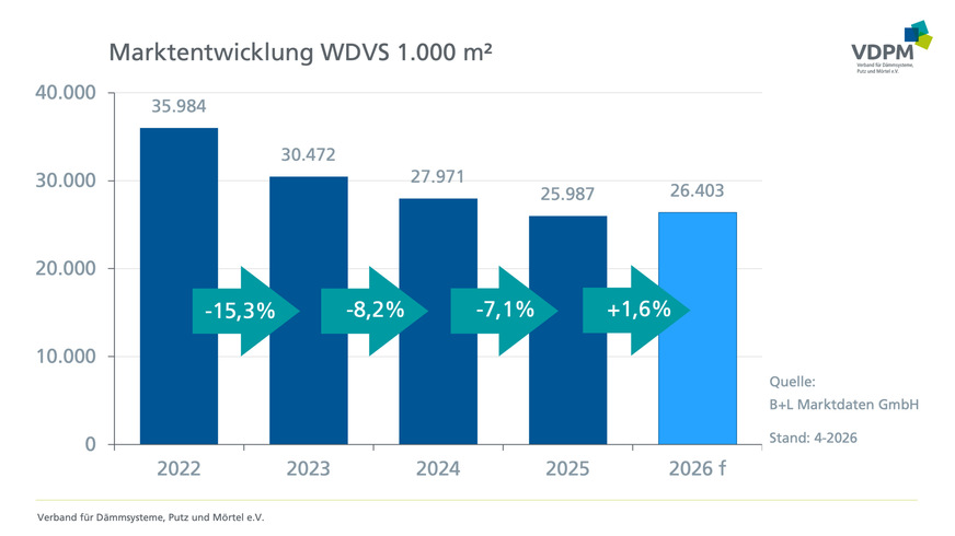 Mit einem Rückgang von -7,1 Prozent im Jahr 2025 im Vergleich zum Vorjahr sank der WDVS-Absatz in ähnlicher Größenordnung wie bereits 2024, das mit einem Minus von&nbsp;-8,2% abgeschlossen hatte.
