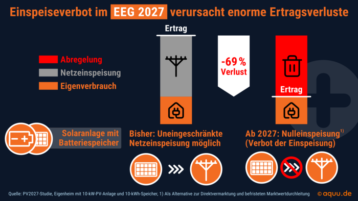 Grafik&nbsp;1: Wird nach dem EEG 2027 die Betriebsweise Nulleinspeisung gewählt, darf kein Strom in das Netz eingespeist werden. Da bei der Nulleinspeisung die Solarstromüberschüsse komplett abgeregelt werden, beträgt der Eigenverbrauchsanteil 100 Prozent.