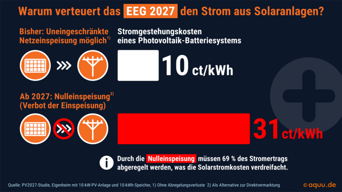 Grafik&nbsp;3: Ohne Limitierung der Netzeinspeiseleistung kann das Photovoltaik-Speichersystem im analysierten Referenzbeispiel Strom für 10 Cent je Kilowattstunde bereitstellen. Da bei der Nulleinspeisung die Investitions- und Betriebskosten auf eine geringere Anzahl an Kilowattstunden umgelegt werden, steigen die Stromgestehungskosten auf 31 Cent je Kilowattstunde.&nbsp;