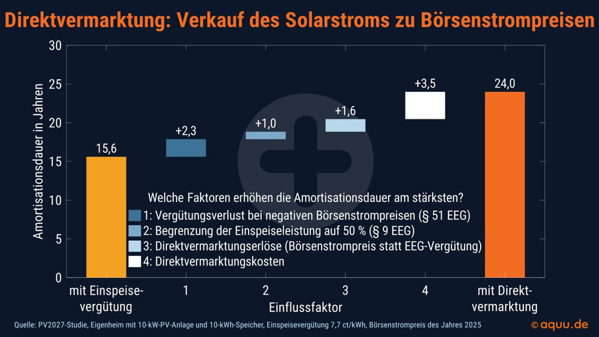 Die ungeförderte Direktvermarktung ist für kleine Photovoltaikanlagen noch unattraktiv.