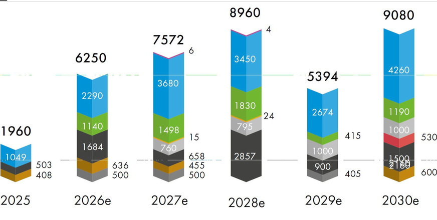 Europa-Prognose GWEC im Juni 2026 für Offshore-Windkraft-Zubau bis 2030 - Hellblau: Großbritannien; Grün: Polen; Gelb: Norwegen, Hellgrau: Niederlande; Rot: Irland; Schwarz: Deutschland; Braun: Frankreich, Dunkelgrau: Dänemark; Lila (ganz oben): Restliches Europa