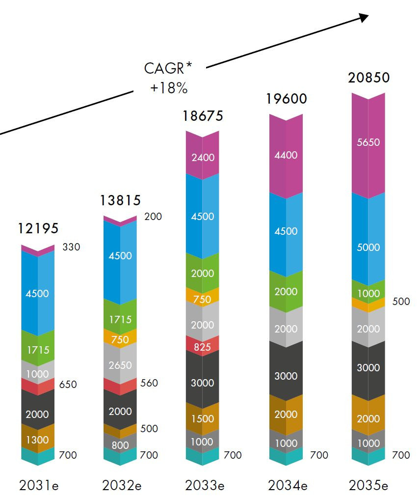 Europa-Prognose GWEC im Juni 2026 für Offshore-Windkraft-Zubau für Zeitraum 2031-2035 - Hellblau: Großbritannien; Grün: Polen; Gelb: Norwegen, Hellgrau: Niederlande; Rot: Irland; Schwarz: Deutschland; Braun: Frankreich, Dunkelgrau: Dänemark; Türkis: Belgien; Lila (ganz oben): Restliches Europa