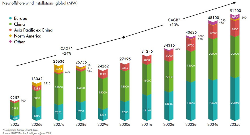 Prognose des Offshore-Windkraft-Zubaus weltweit ab 2026 bis 2035 in Megawatt - Türkis: Europa; Grün: China; Rot: Asien-Pazifik (ohne China); Gelb: USA (Nordamerika); Lila: Rest der Welt