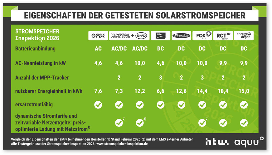 1 Die Eigenschaften und Funktionalitäten der Solarstromspeicher in der Stromspeicher-Inspektion 2026 unterscheiden sich in zahlreichen Punkten.