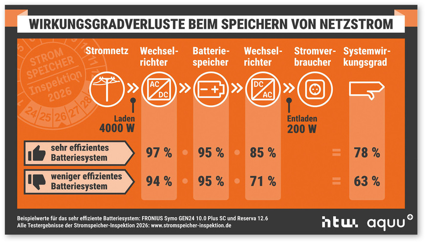 2 Wirkungsgrade eines sehr effizienten und eines weniger effizienten Batteriesystems, wenn diese mit 4.000 Watt beladen und mit 200 Watt entladen werden.