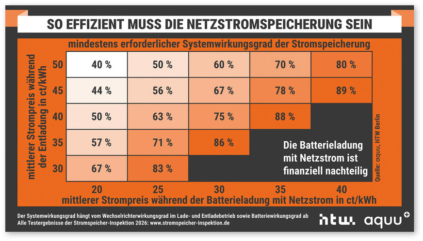 3 Batterieladen mit Netzstrom: So hoch muss der Systemwirkungsgrad mindestens sein, damit sich die Netzstromspeicherung in Niedrigpreisphasen lohnt.