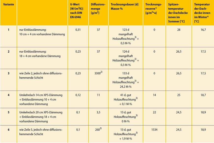 6 Feuchtetechnische Werte des Kombidaches im Vergleich mit einem Flachdach ohne äußere Dämmung