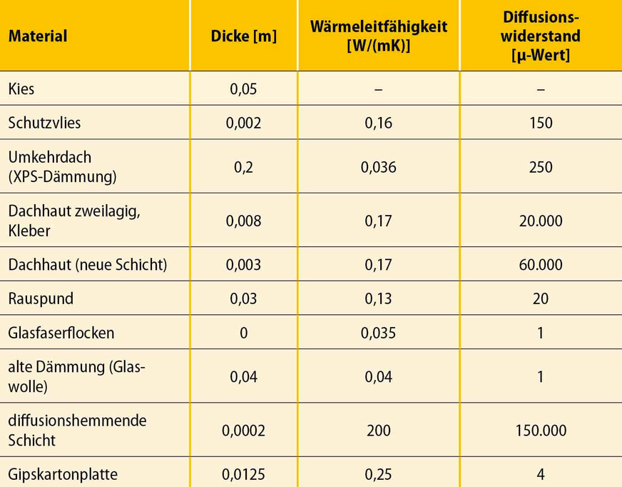 7 Stoffliche Daten für die Tauwasserberechnung