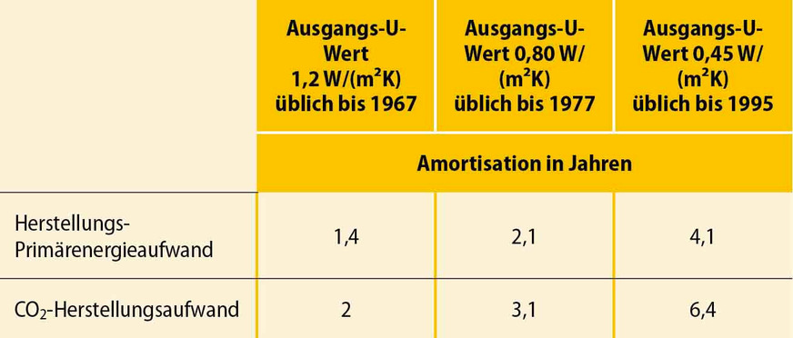 10 Lebenszyklusbilanz für Herstellungsprimärenergie und CO₂-Aufwand bei unterschiedlichen Ausgangs-U-Werten des Altdaches