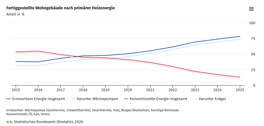 Die Grafik zeigt den Anstieg der Erneuerbaren sowie Wärmepumpen.
