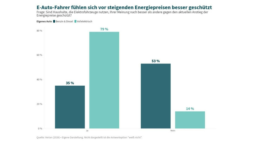 Die meisten Elektroautofahrer sind sich sicher, dass sie vor der Energiekrise besser geschützt sind.