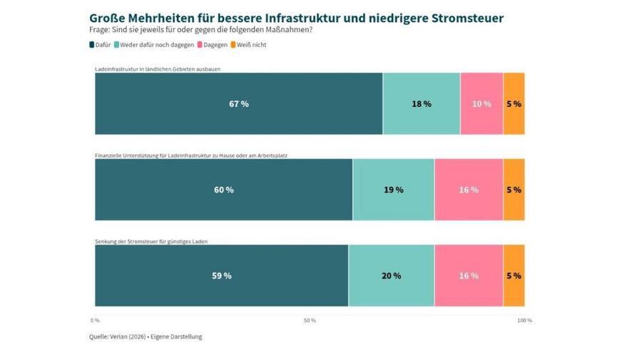Den Ausbau der Ladeinfrastruktur halten die meisten Befragten für die wirksamste Maßnahme, um den Umstieg auf ein Elektroauto zu erleichtern.