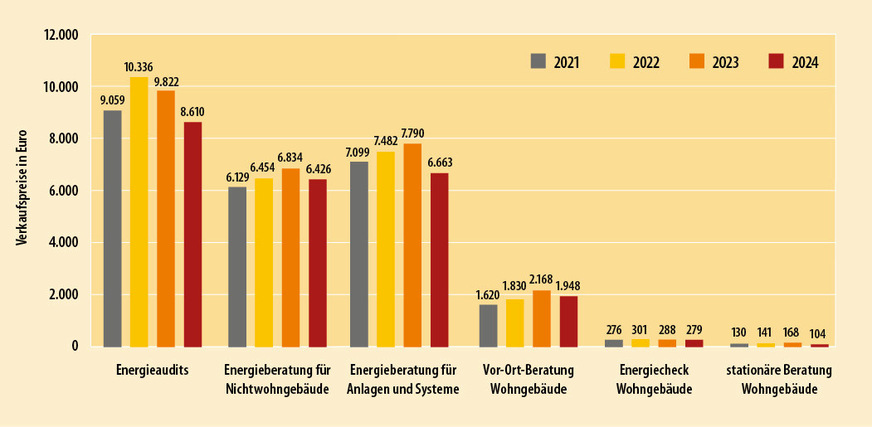 Verkaufspreise: Entgegen dem Trend der vergangenen Jahre ergaben die Befragungen, dass die durchschnittlichen Verkaufspreise im Marktjahr 2024 gesunken sind.