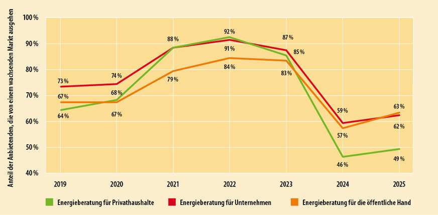 Marktausblick: Die Stimmung bei den Energieberatenden hat sich seit 2022 verschlechtert, für 2025 hellt sie sich etwas auf.