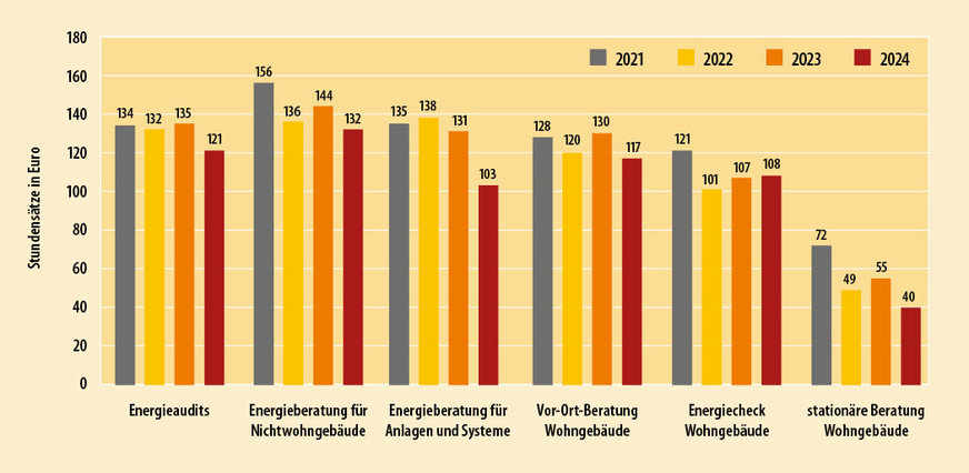 Stundensätze: Infolge sinkender Verkaufspreise ergaben sich für die meisten der untersuchten Beratungsformen niedrigere Stundensätze.