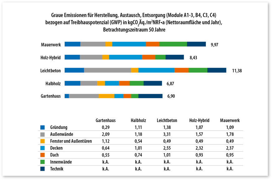 13 Das Gartenhaus schneidet beim ökologischen Fußabdruck im Vergleich mit anderen Bauweisen sehr gut ab.