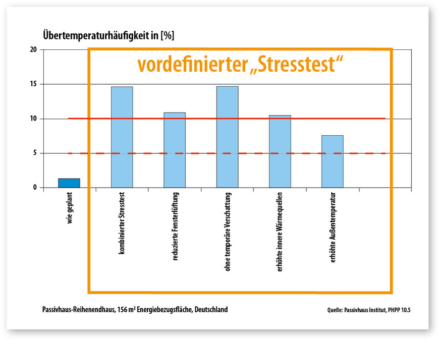 1 Stresstest für Sommerkomfort: Das Planungstool PHPP zeigt, welche Übertemperaturhäufigkeit unter verschiedenen Szenarien eintreten würde. Die Planung kann dann entsprechend angepasst werden.