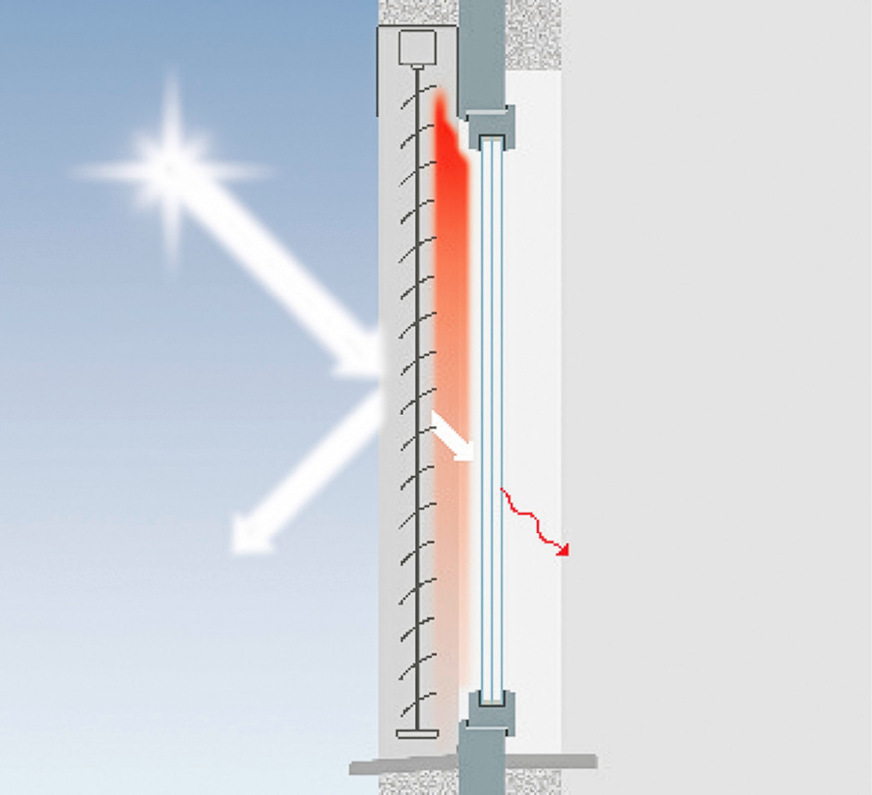 Außenliegender Sonnenschutz verhindert eine direkte Sonneneinstrahlung und somit einen starken Energieeintrag.