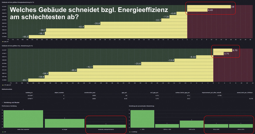 Im Energieeffizienz-Datenportal werden Zahlenwerte visualisiert und für Analysen nutzbar gemacht.