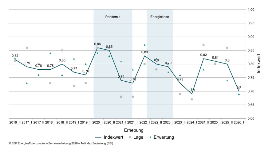 Teilindex Bedeutung: Bedeutung von Energieeffizienz sinkt beinahe auf historischen Tiefpunkt der Sommerer-hebung 2024 (n= 854).