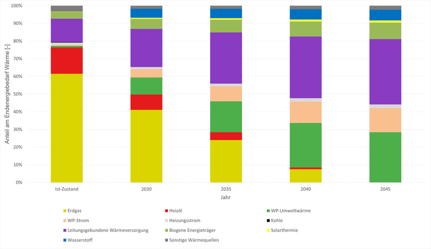 Endenergiebedarf Wärme nach Energieträgern der ausgewerteten kommunalen Wärmeplanungen für Wärme bis 2045.