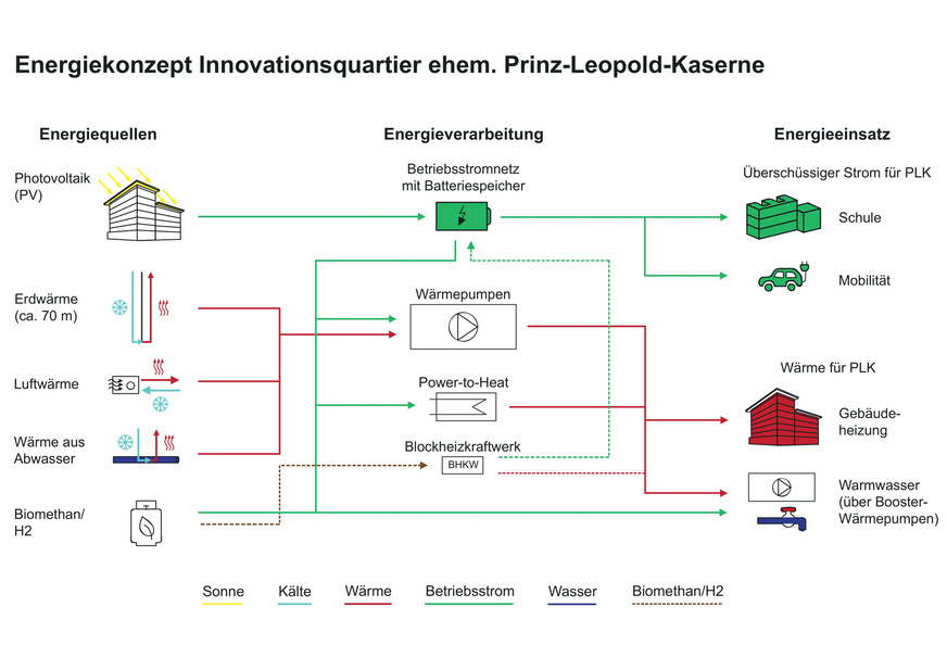 Photovoltaik, Luft-, Abwasser- und Erdwärme fließen in der Energiezentrale zusammen. Perspektivisch ergänzt ein Elektrolyseur das System.