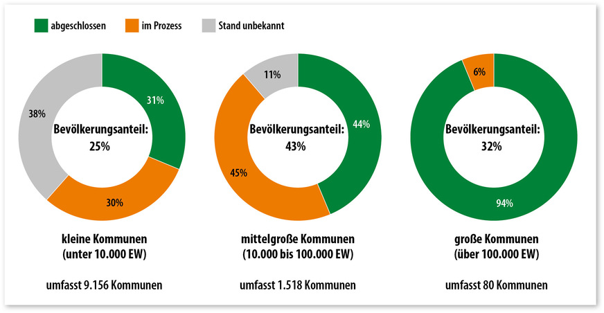 Status der kommunalen Wärmeplanung in Deutschland (Stand: August 2026)