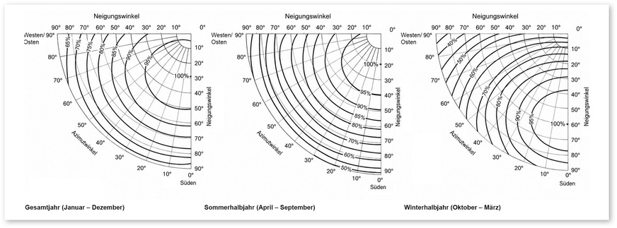 3 Relative solare Einstrahlung für den Standort Berlin in Abhängigkeit von Neigung (Azimut) und Ausrichtung einer Fläche (100 Prozent entsprechen 1.055 kWh/m²a)