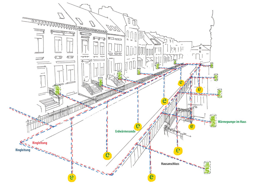 Die Erdwärmesonden reichen bis zu 300 Meter tief ins Erdreich und speisen einen ­geschlossenen Kreislauf im Straßenzug. In Häusern mit Flächenkühlung wird im Sommer der Rücklauf zur Regeneration des Bodens angewärmt. Eine zusätzliche Aufheizung der Umgebung durch Klimaanlagen wird vermieden.