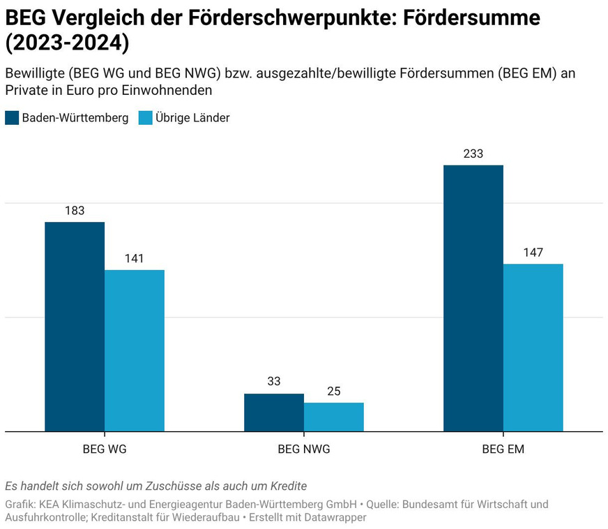 Fördersummen der Bundesförderung für effiziente Gebäude (BEG) an Privatpersonen in Euro pro Einwohner. Berücksichtigt sind Komplettsanierungen von Wohn- und Nichtwohngebäuden (BEG WG und BEG NWG) sowie energetische Einzelmaßnahmen (BEG EM). Die Fördersummen sind entweder bewilligt (BEG WG und BEG NWG) oder ausgezahlt/bewilligt (BEG EM).