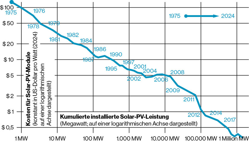 Kosten für Solarmodule im Vergleich zur kumulierten installierten Leistung in US-Dollar, inflationsbereinigt.