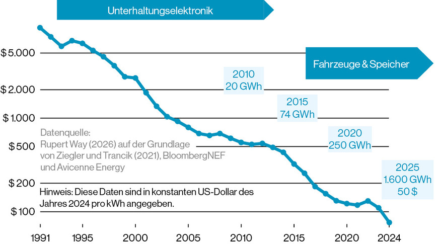 Kostensenkung bei Lithium-Ionen-Batteriezellen von 1991 bis 2024.