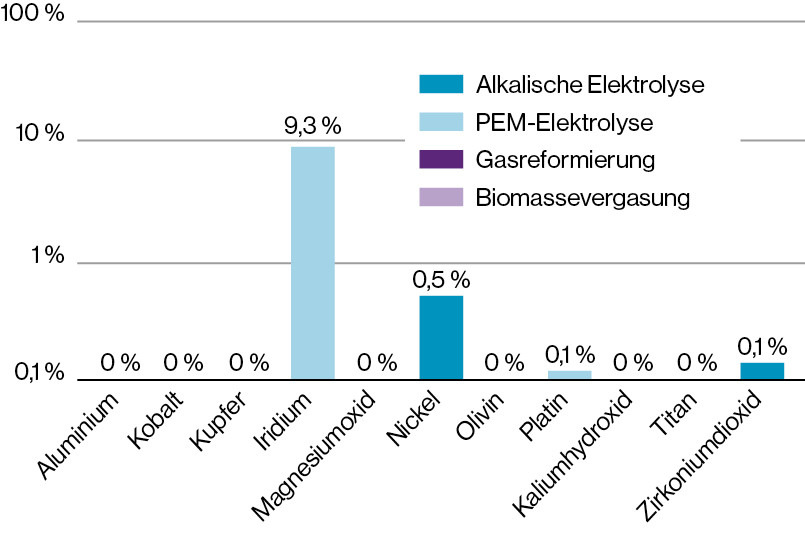 (b) Erwarteter kumulativer Materialverbrauch im Zeitraum 2015  –  2054. Angaben relativ zur weltweiten Förderung im Jahr 2021.
