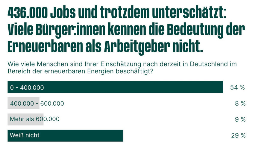 Die Bedeutung der Erneuerbaren für den Arbeitsmarkt wird kräftig unterschätzt.
