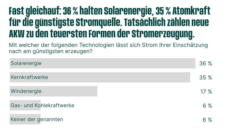 Viele unterschätzen die Kosten der Atomkraft. Aber fast die Hälfte der Befragten weiß, dass Ökostrom inzwischen die preiswerteste Technologie ist.