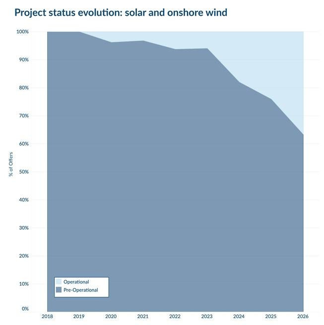 In Betrieb befindliche Projekte machen mittlerweile fast 40 Prozent aller eigenständigen europäischen Angebote auf der LevelTen Energy-Plattform aus, dem weltweit größten zweiseitigen PPA-Marktplatz. Bei Windangeboten liegt dieser Anteil bei fast 60 Prozent.