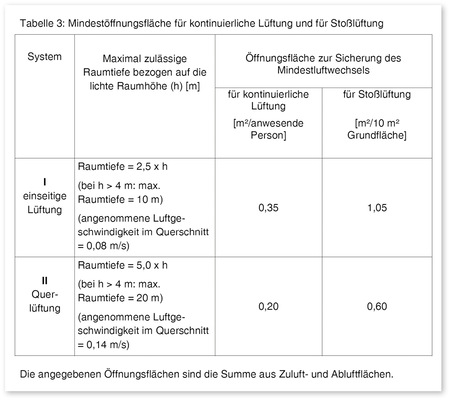 3 Mindestöffnungsfläche für kontinuierliche Lüftung und für Stoßlüftung aus der Arbeitsstättenrichtlinie 3A.6 „Lüftung“