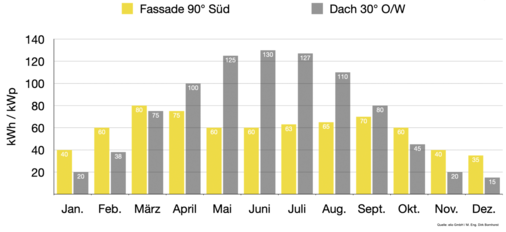 10 Erträge der Wintersonne bei einer Installation an Fassade und Dach