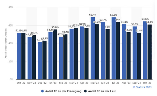 9 Monatlicher Anteil erneuerbare Energien an der Stromerzeugung in Deutschland 2023