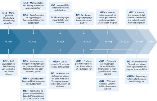 Die 18 Meilensteine der Roadmap Systemstabilität