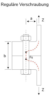 Verdichtet verschraubt: Kraftfluss besser, Bolzen kürzer