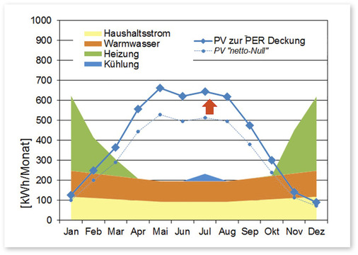 ﻿6 PER-Jahresbilanz: Überschüsse aus dem Sommer können nur mit Umwandlungsverlusten im Winter genutzt werden.